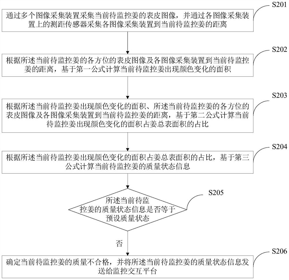 Intelligent image processing method for monitoring quality state of ginger