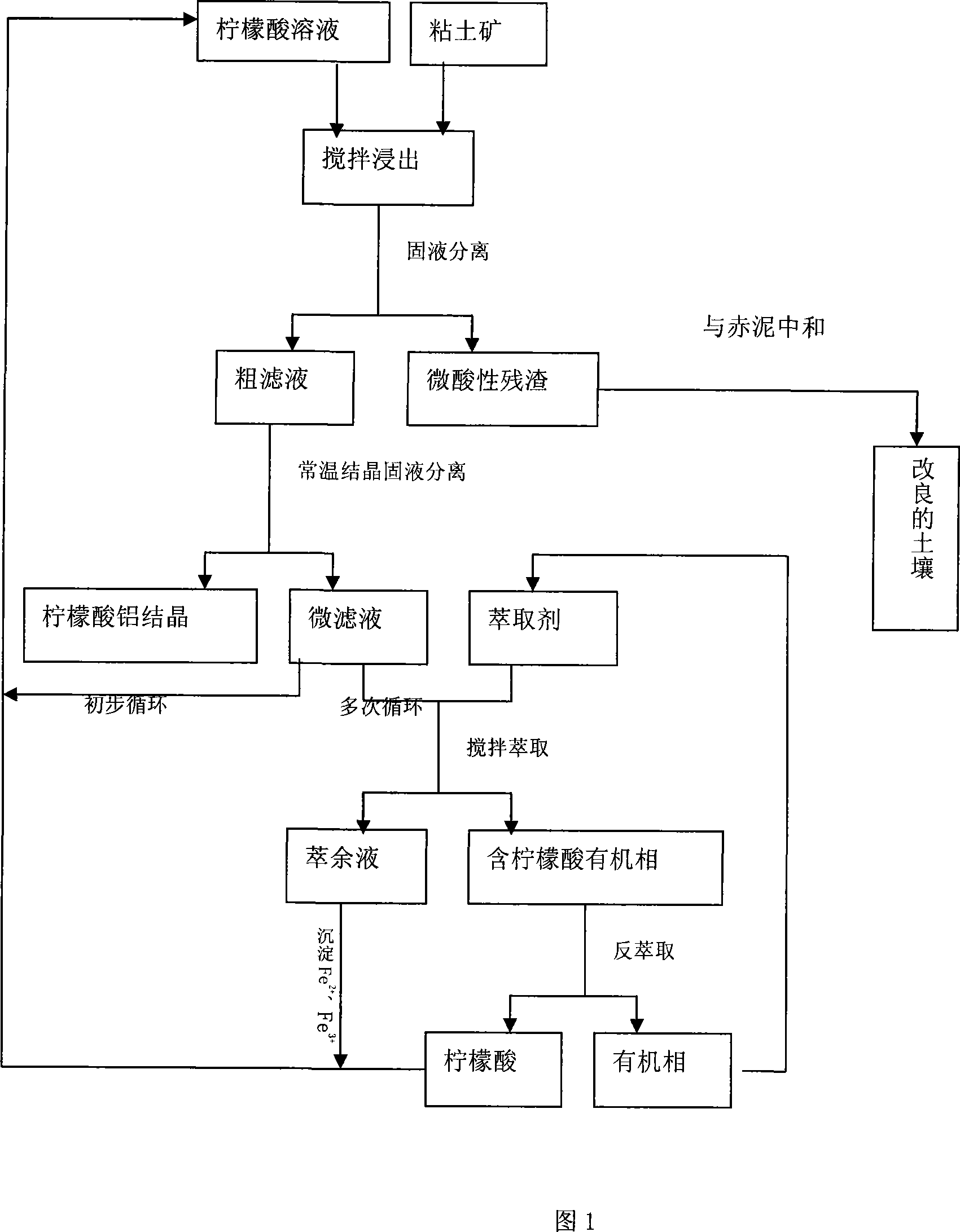 Method of preparing aluminum citrate by clay mine