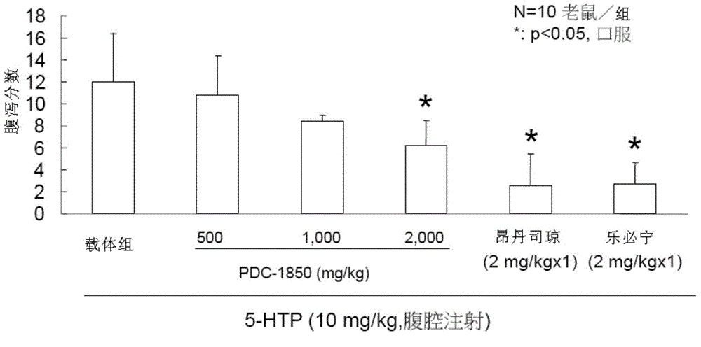 Alpinia spp. Extracts for treating irritable bowel syndrom