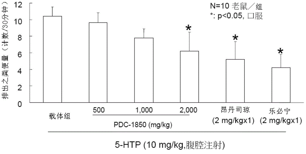 Alpinia spp. Extracts for treating irritable bowel syndrom