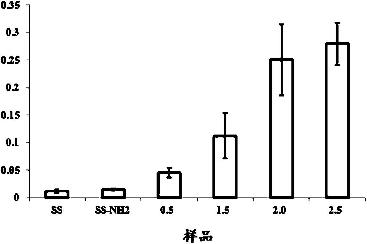 Baicalin-modified amino-rich scaffold material as well as preparation method and application thereof