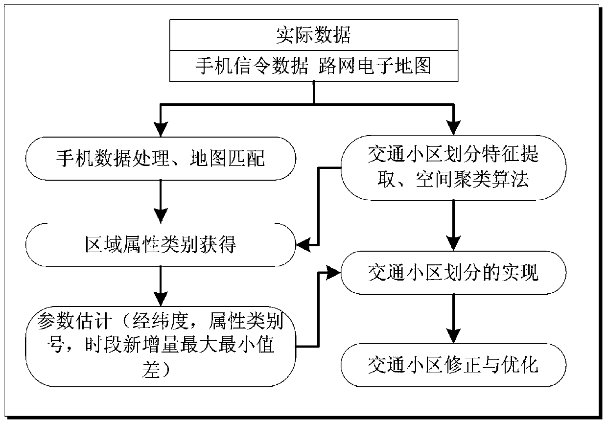 Method for processing mobile phone signaling information used for traffic cell division