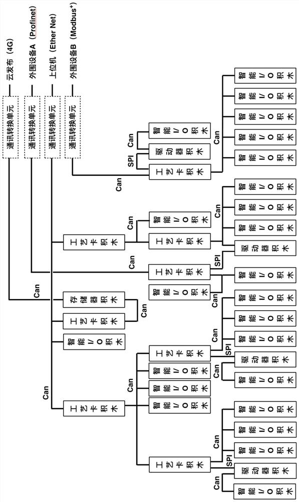 Design method of building block multi-single-chip microcomputer control system with preset programs