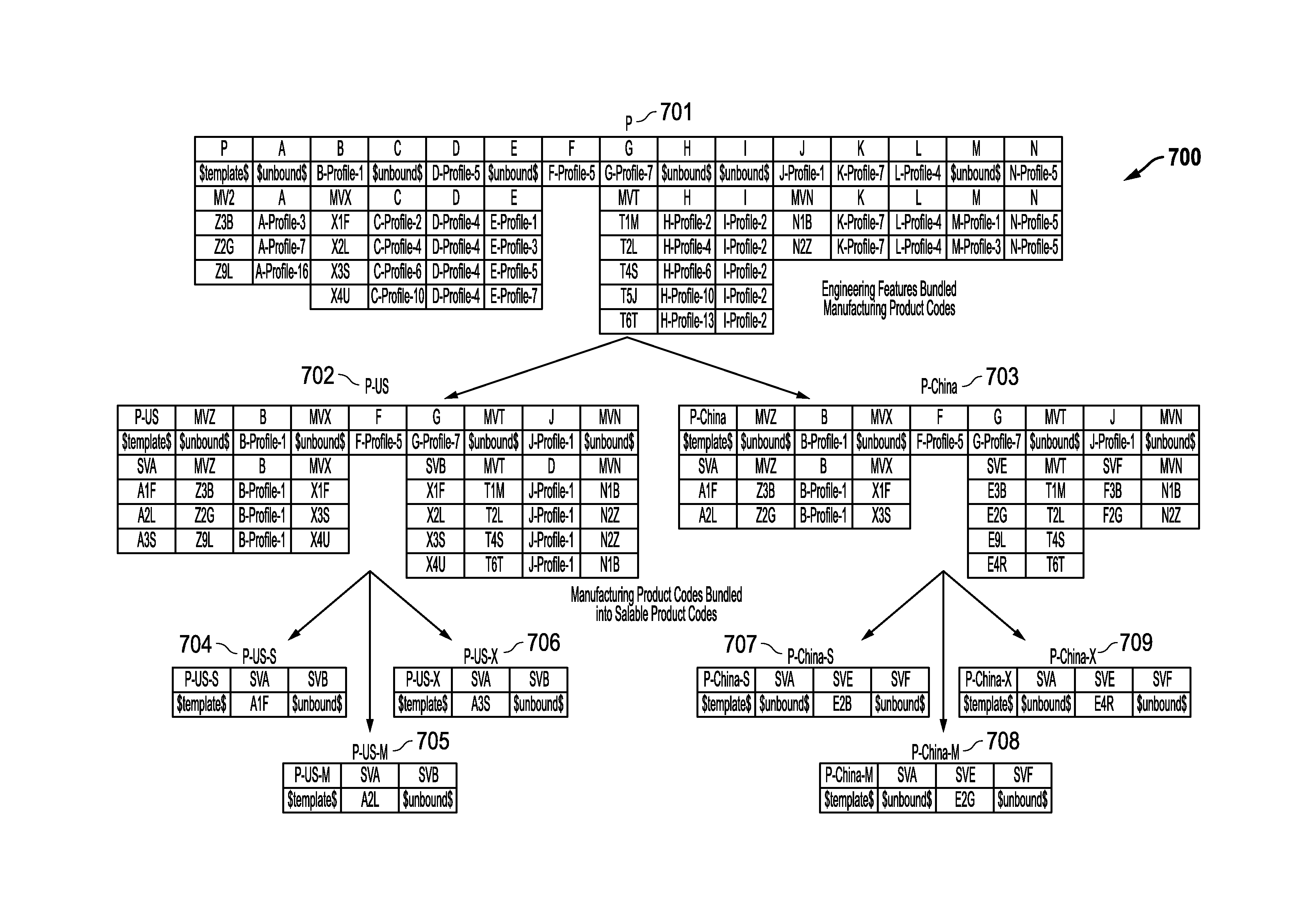 Feature Bundles in Multistage Configuration Trees