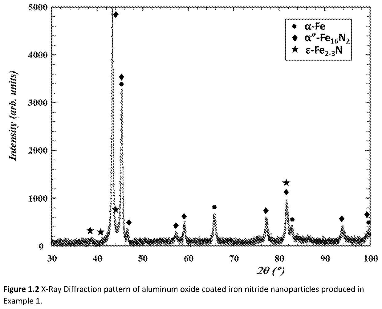 Coercivity-enhanced iron nitride nanoparticles with high saturation magnetization