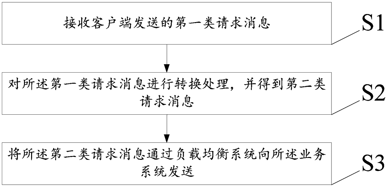 Implementation method and device for securely accessing network