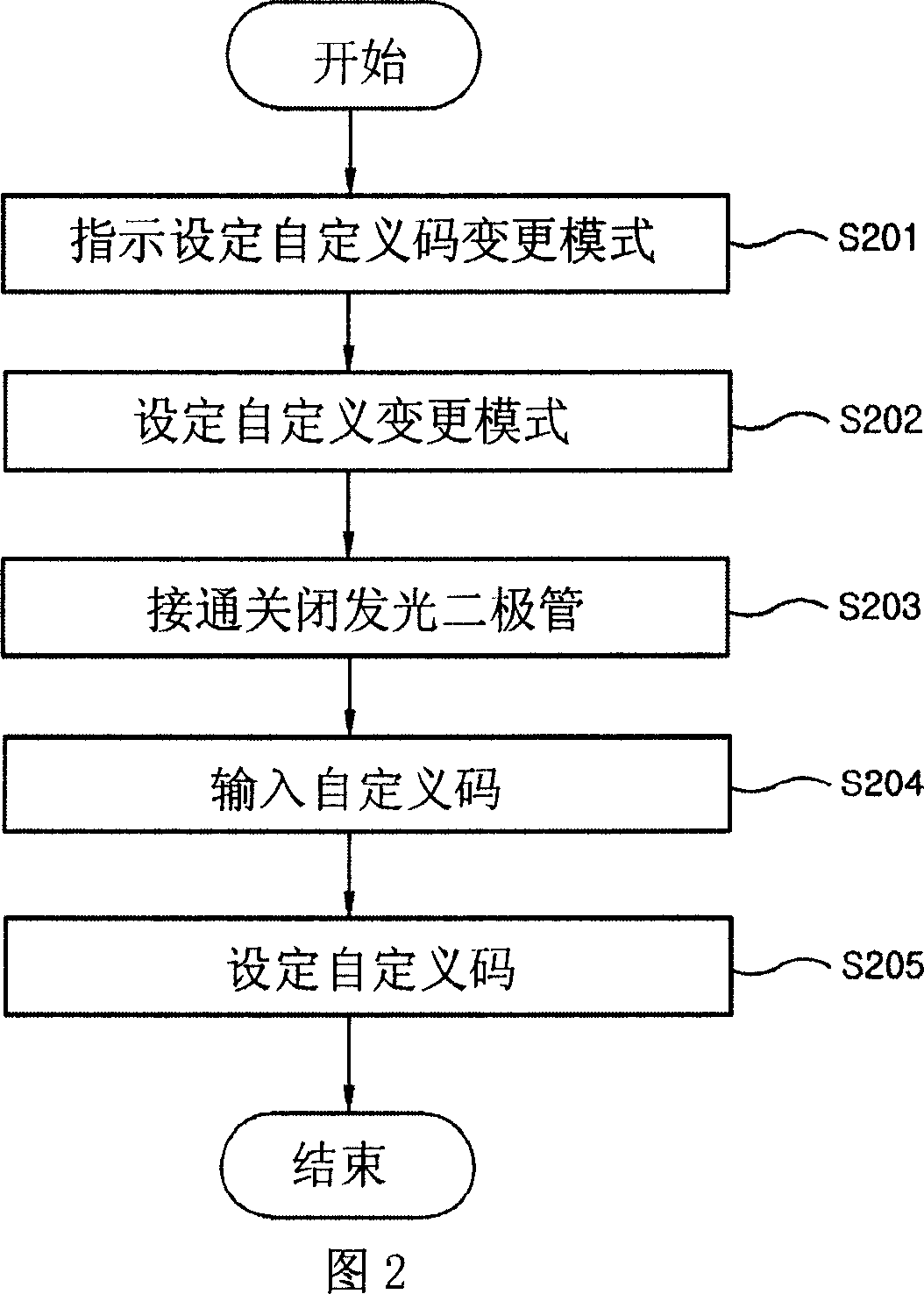 Remote controller for changing self-defined code, electronic equipment and changing method