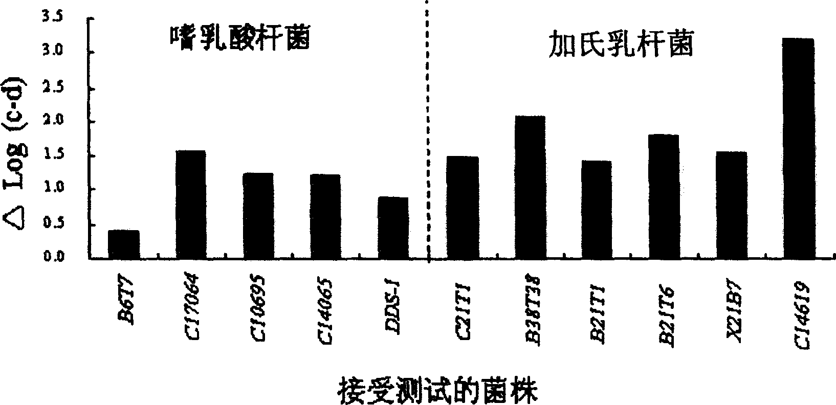 Acid and choline-resistant separated strain of lactobacillus with ability of reducing and assimilating cholesterol