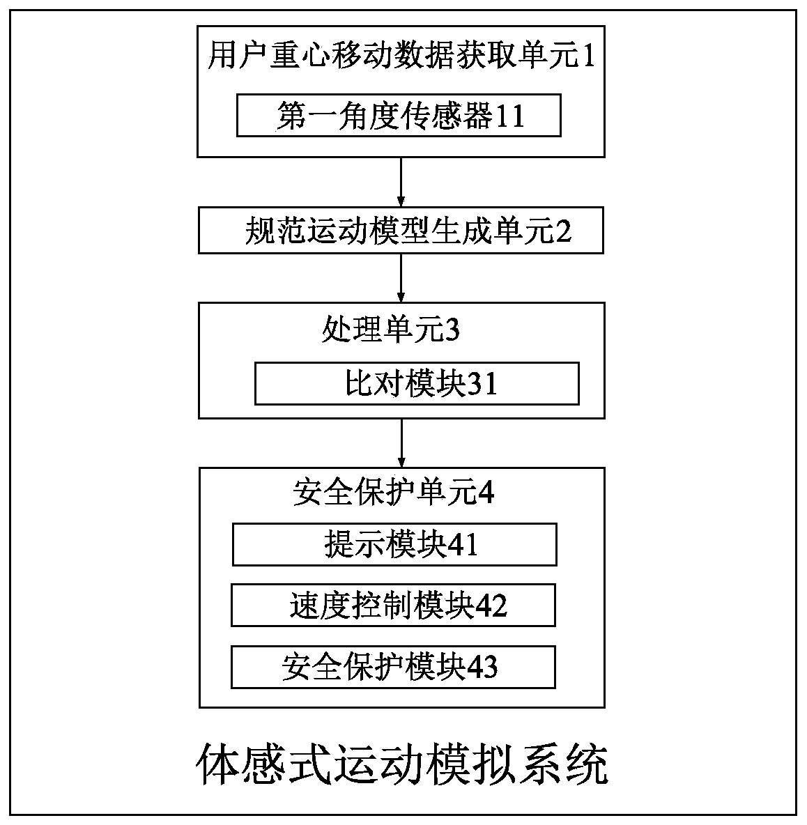 A somatosensory motion simulation system