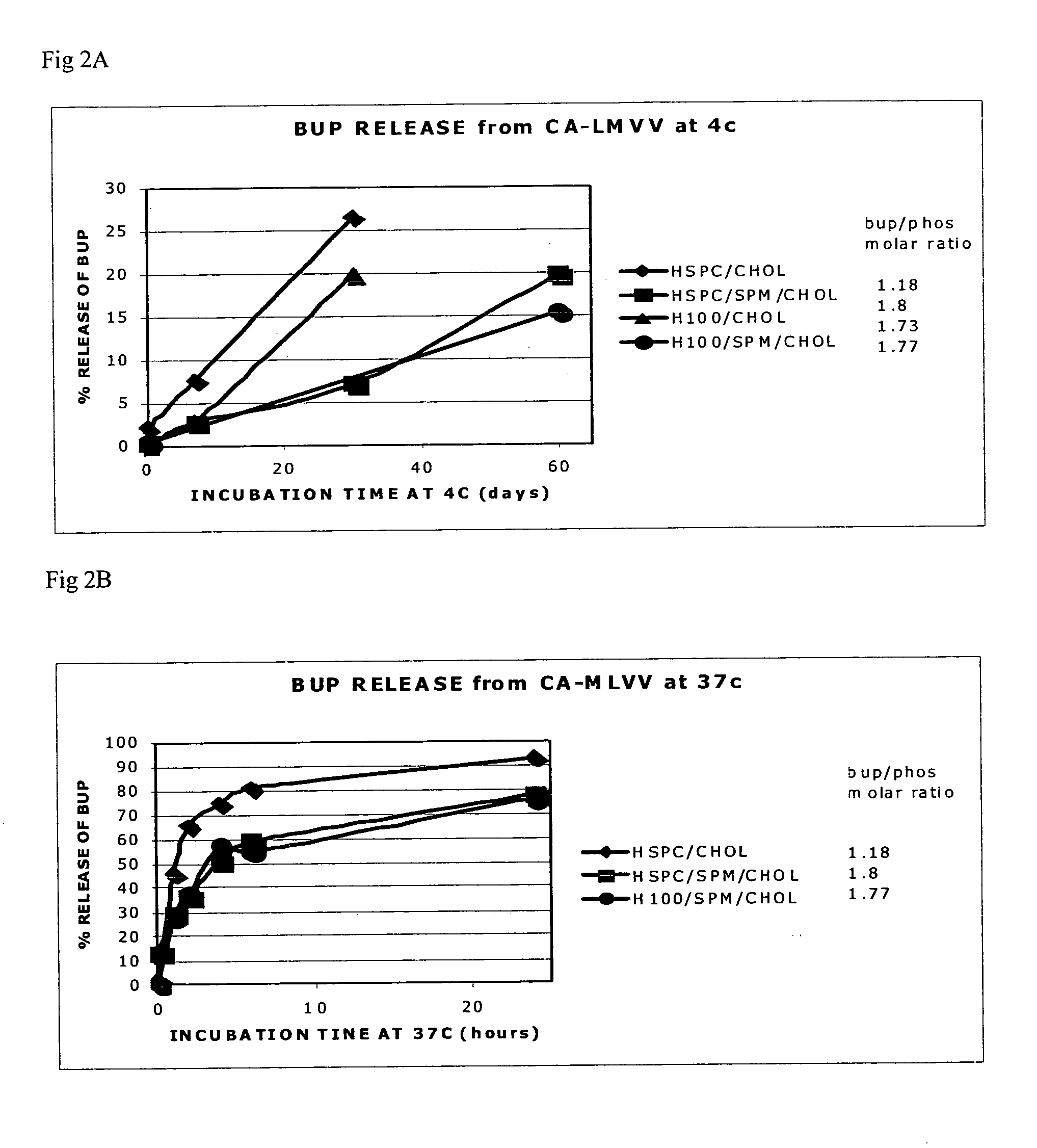 Liposomal systems comprising sphingomyelin