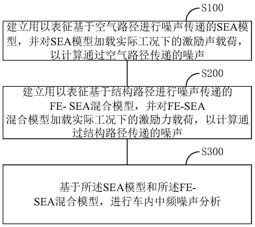 In-vehicle intermediate frequency noise analysis method and medium