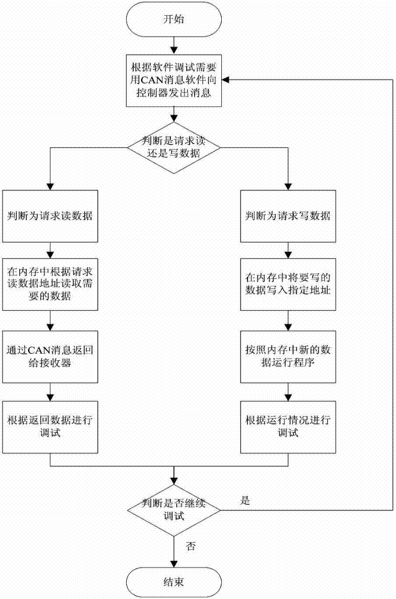 CAN (Controller Area Network) bus-based online debugging method of vehicle control unit