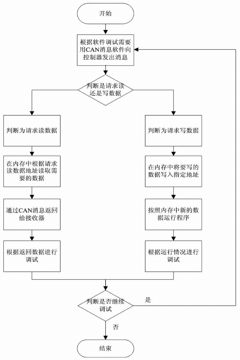 CAN (Controller Area Network) bus-based online debugging method of vehicle control unit