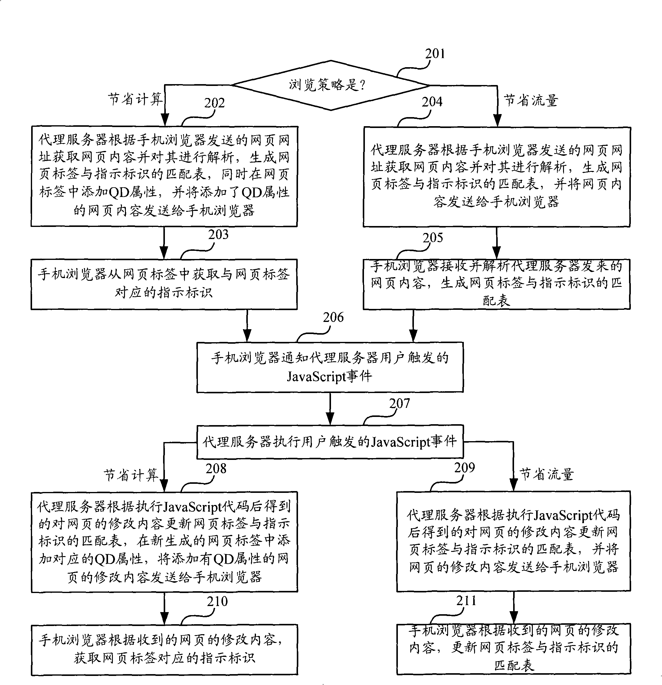 Web page browsing method, system, proxy server and mobile phone browser