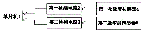 A dishwasher salt level signal detection circuit and detection method