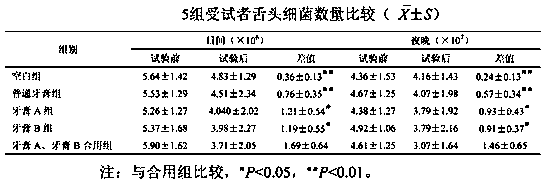 Oral caring method and application thereof