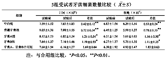 Oral caring method and application thereof