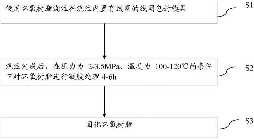 Pressure gel molding method of resin insulating dry-type transformer coil