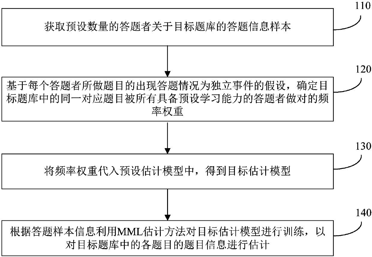 IRT based information processing method and device