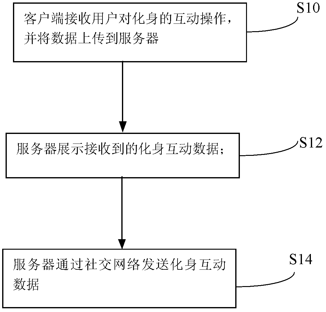 Virtual avatar interaction system and method based on social relations