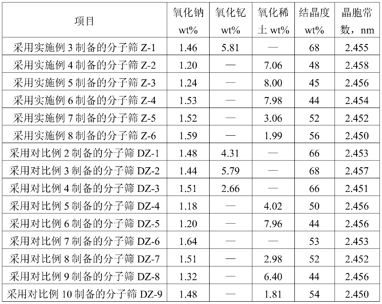 A kind of modification method of molecular sieve