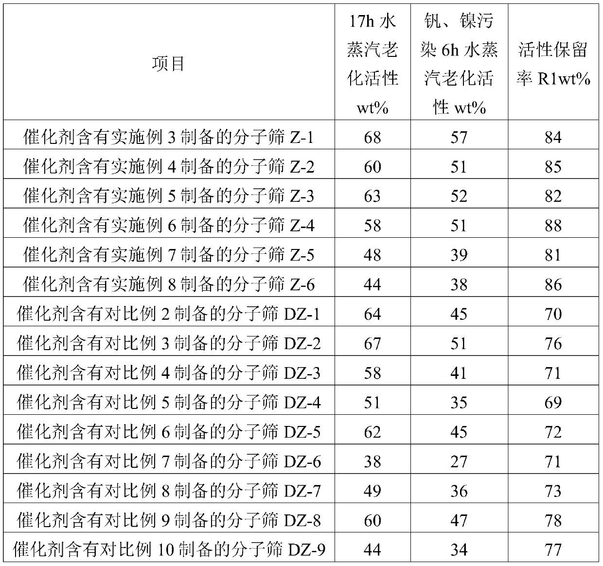 A kind of modification method of molecular sieve