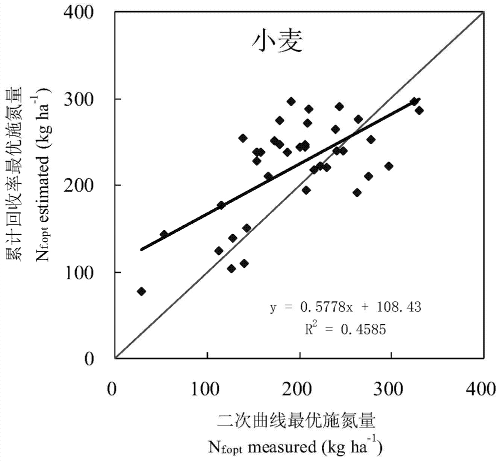 A method for determining the amount of nitrogen fertilizer applied to crops