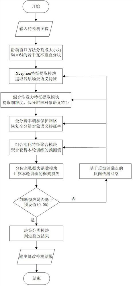 Image tampering detection method based on full-resolution mixed attention mechanism