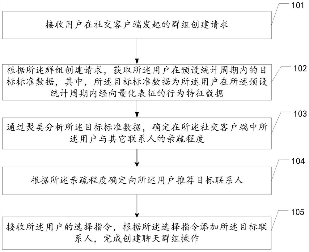 Chat group creation method, device and apparatus, and storage medium