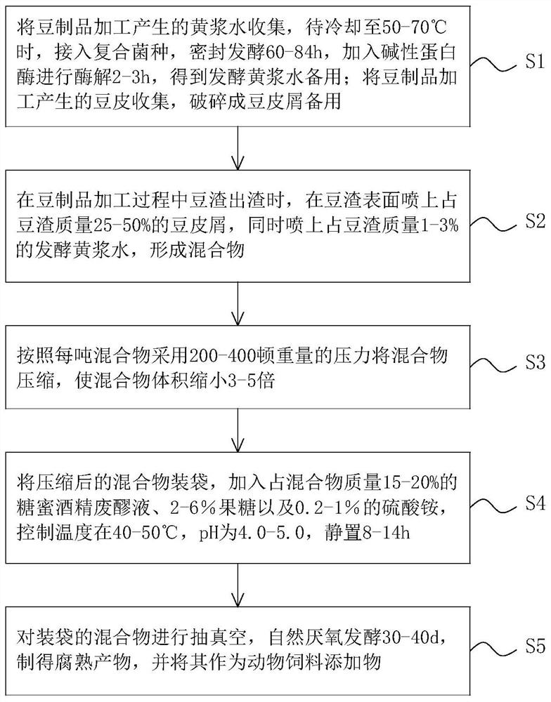 Anaerobic fermentation and utilization method and equipment for solid waste during bean products processing and application of solid waste