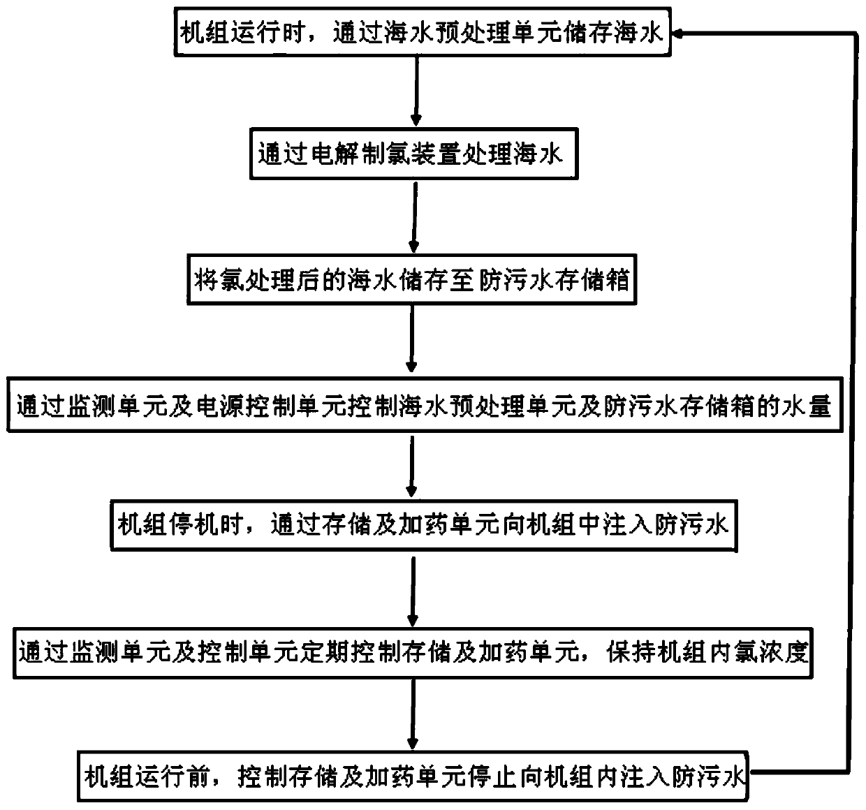 Seawater pump turbine unit and electrolytic anti-fouling system and method for technical pipeline of seawater pump turbine unit