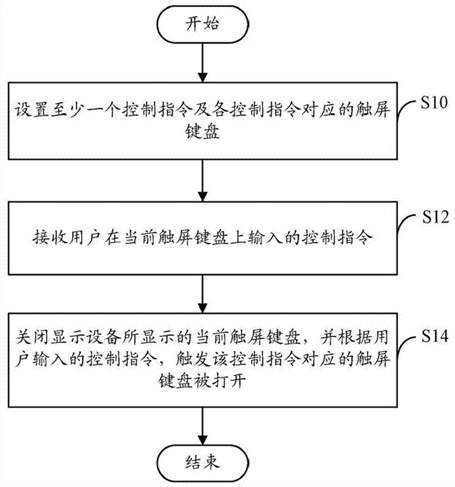 Method and system for realizing multifunctional keyboard