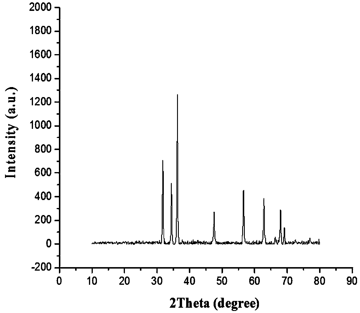 A kind of preparation method of highly efficient sulfur-doped zinc oxide nanomaterial