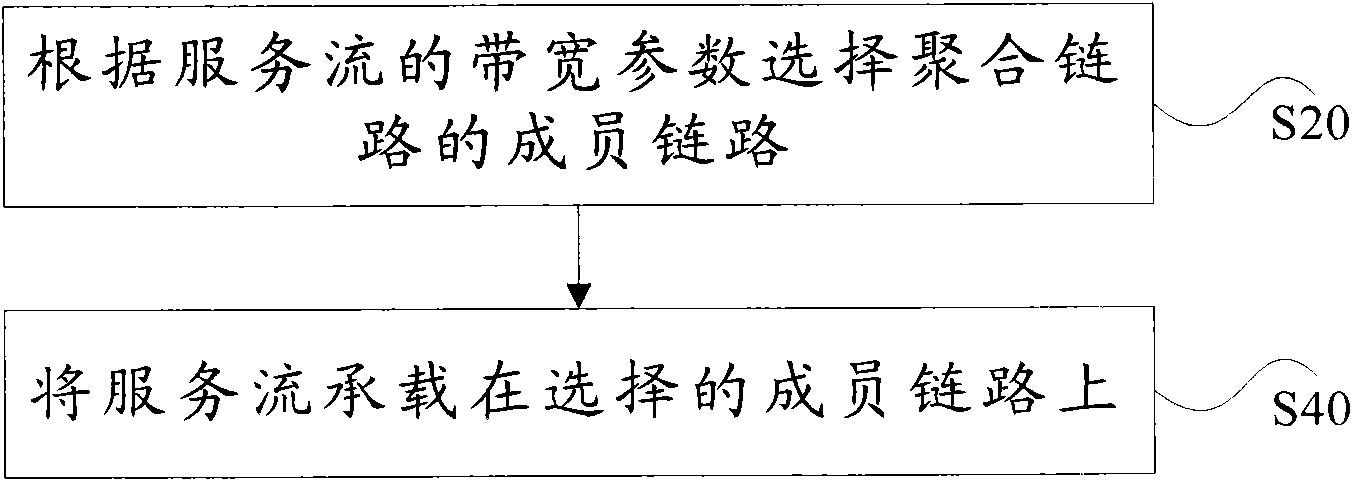 Configuration method for aggregating link service flow and packet switching device