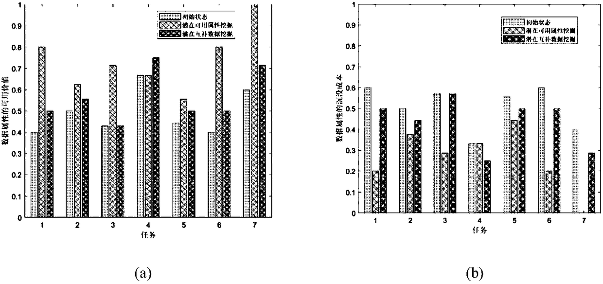 Task-oriented method for improving data availability