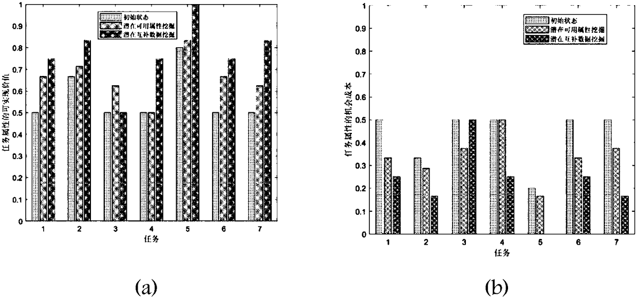 Task-oriented method for improving data availability