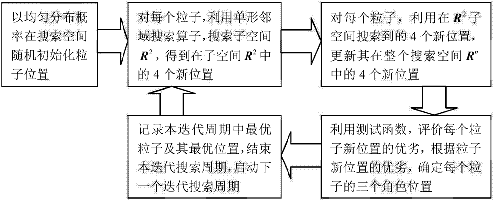 Intelligent optimization algorithm based on simplex neighbourhood and multi-role evolutionary policy