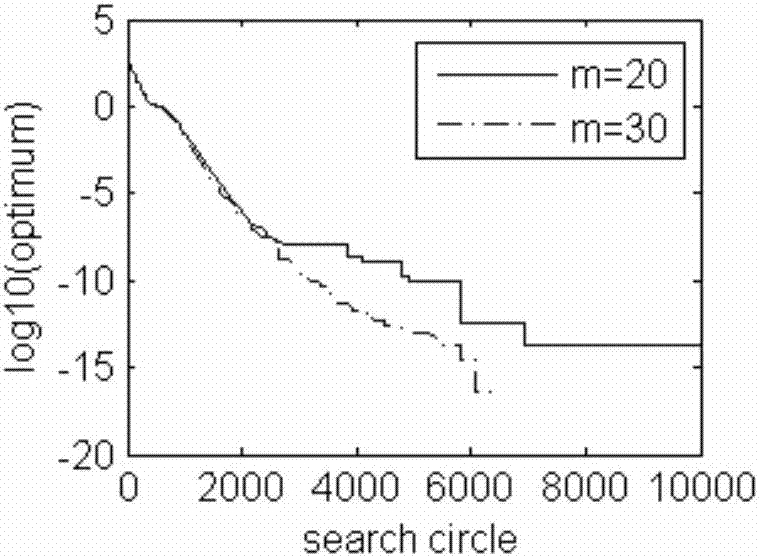 Intelligent optimization algorithm based on simplex neighbourhood and multi-role evolutionary policy