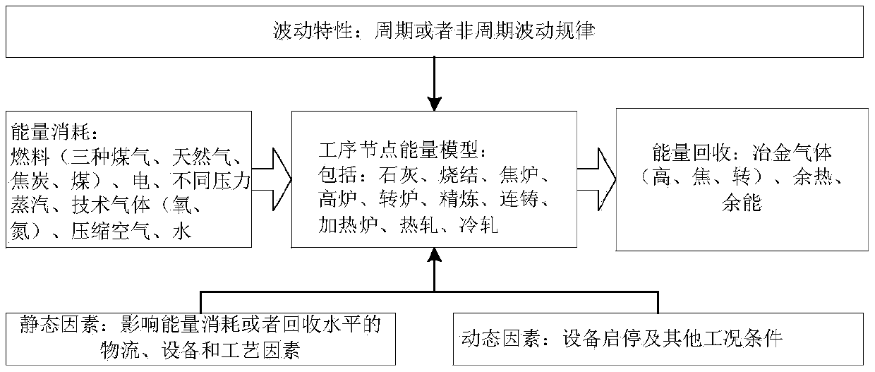 A multi-energy medium comprehensive optimization and allocation system based on energy simulation for iron and steel enterprises