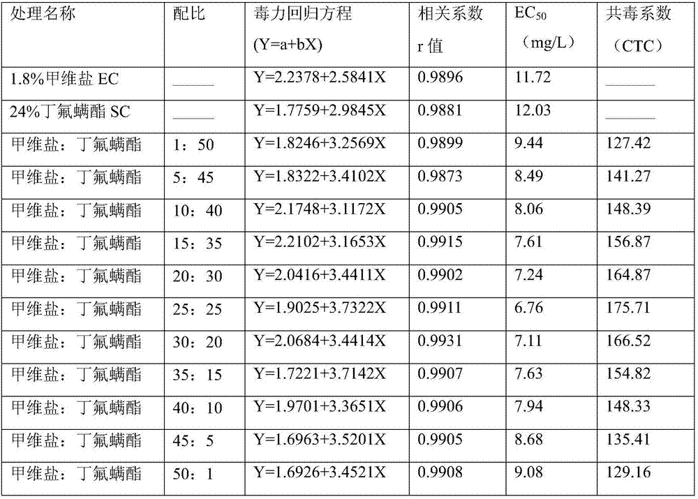 An insecticide composition containing emamectin benzoate and cyflumetofen