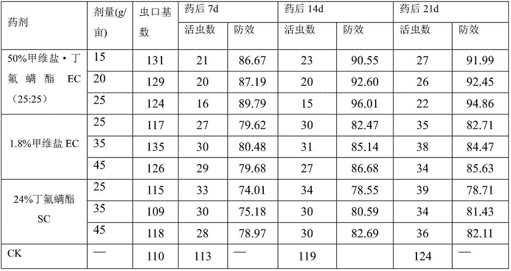 An insecticide composition containing emamectin benzoate and cyflumetofen