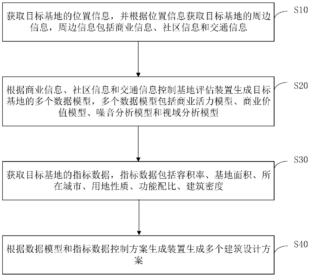 Building design method, device and system and storage medium