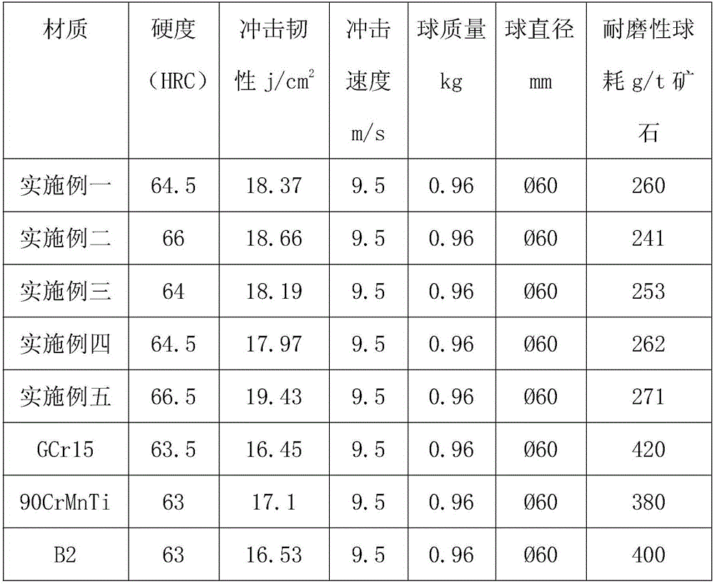 Steel for high-strength wear-resisting type ball grinder steel balls and preparation method thereof