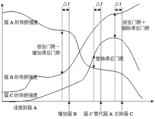 Cluster switching method in vehicle-to-vehicle communication