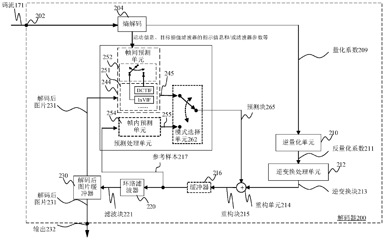 Training method and device of interpolation filter, video image encoding and decoding method, and codec