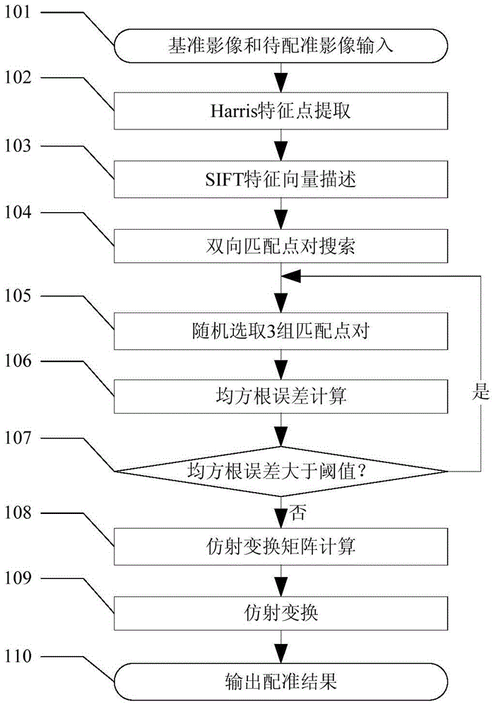 High-resolution remote sensing image registration method based on local invariant feature point