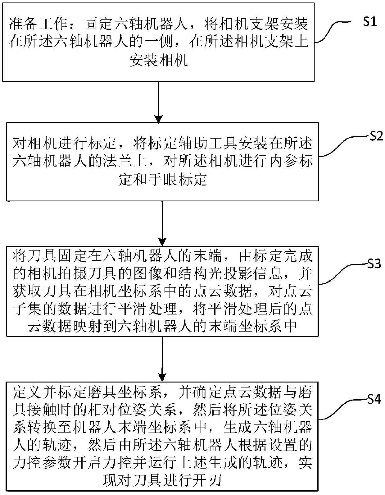 Tool edge sharpening method for six-axis mechanical arm with force control function based on machine vision