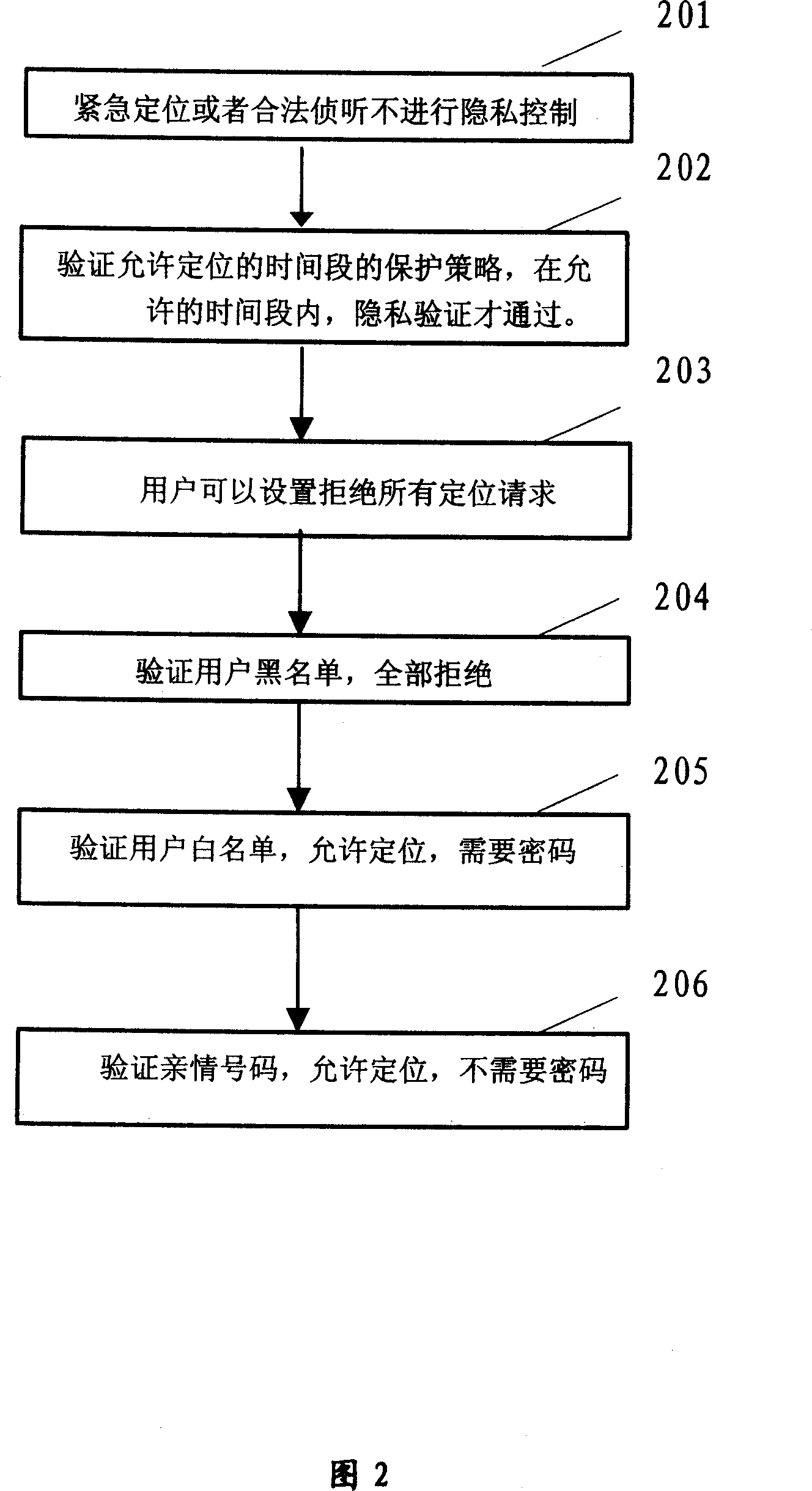 Privacy control method for position service