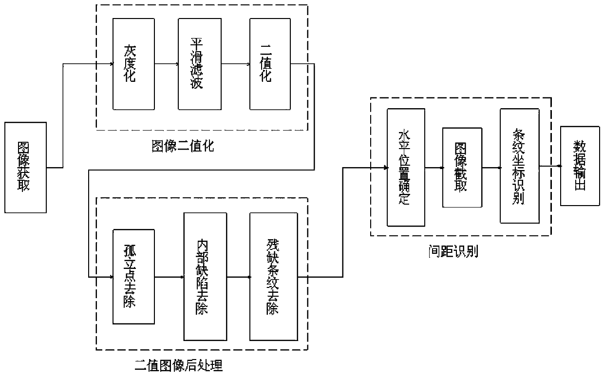 Image identification method of stirring friction welding arc stripe interval