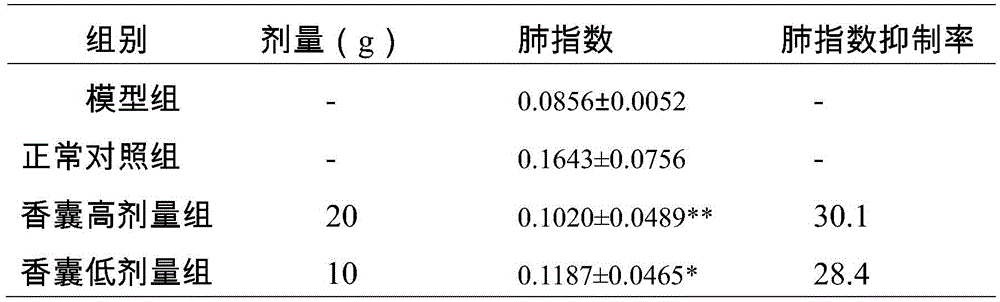 Traditional Chinese medicinal composition for treating diseases caused by exogenous seasonal pathogenic factors and preparation method thereof